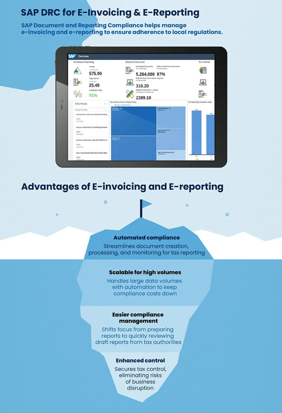 SAP DRC for e-invoicing and e-reporting