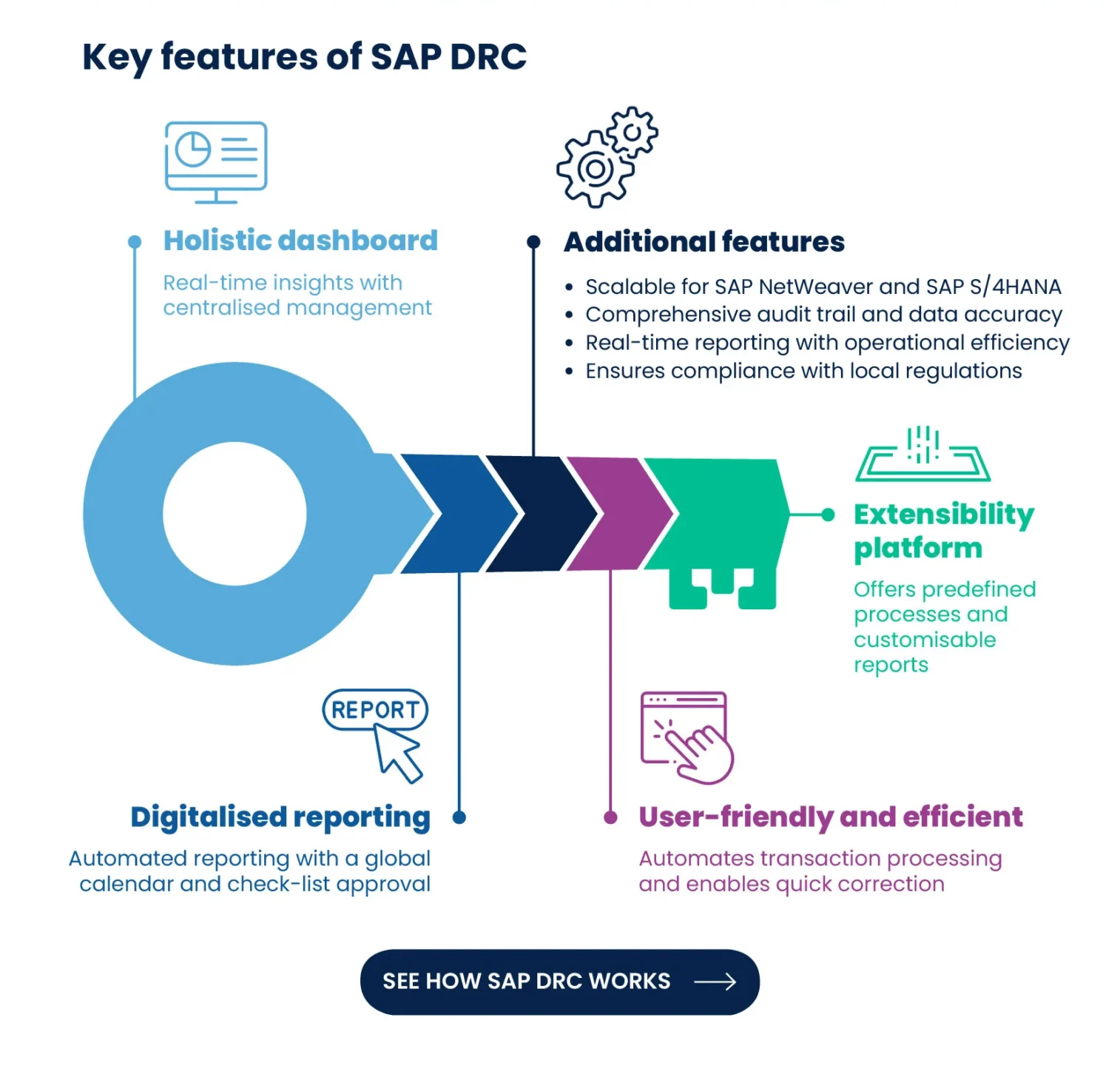 Key features of SAP DRC