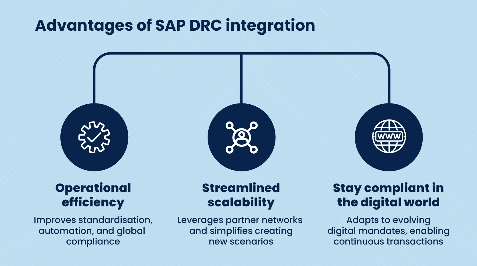 Benefits of integrating SAP DRC for e-invoicing & e-reporting