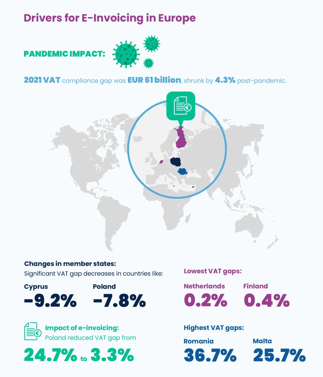 Drivers for e-invoicing in Europe