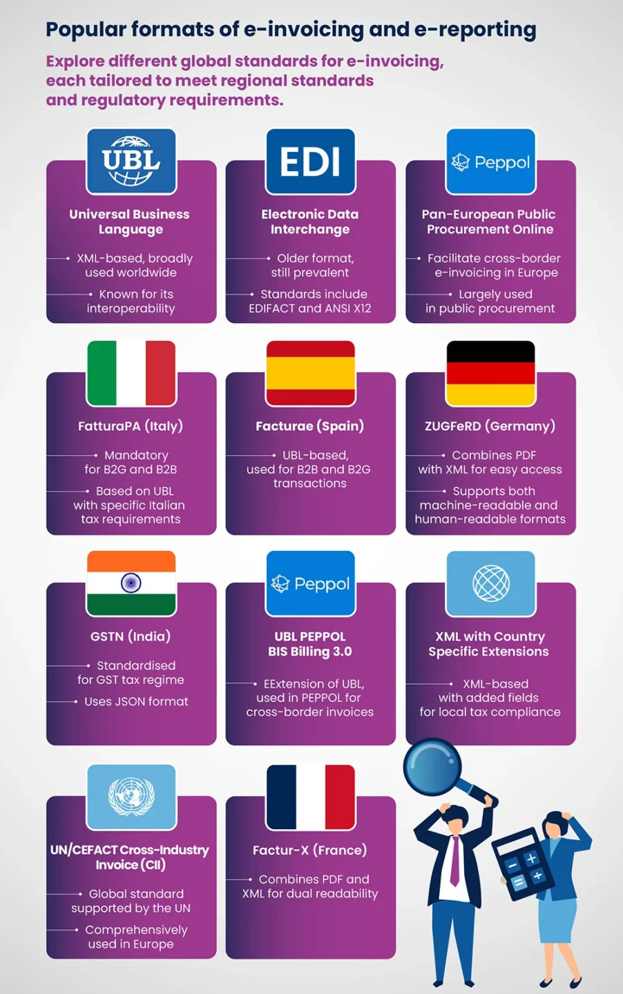 The different formats for e-invoicing and e-reporting