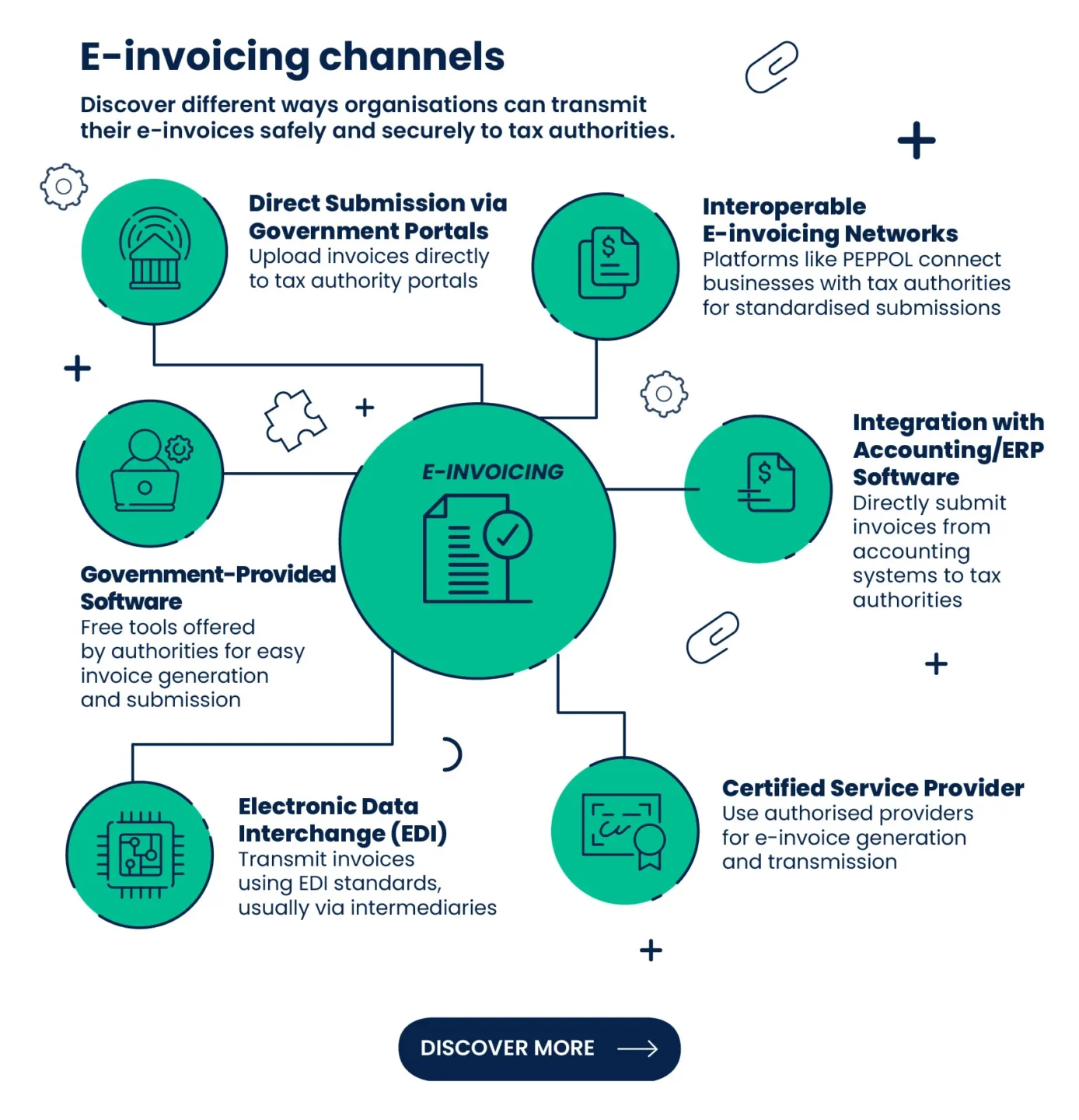 Channels of e-invoicing