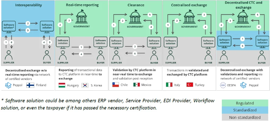 Different models for Continuous Transactions Control (CTC)